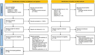 Recommendations for prediction models in clinical practice guidelines for cardiovascular diseases are over-optimistic: a global survey utilizing a systematic literature search